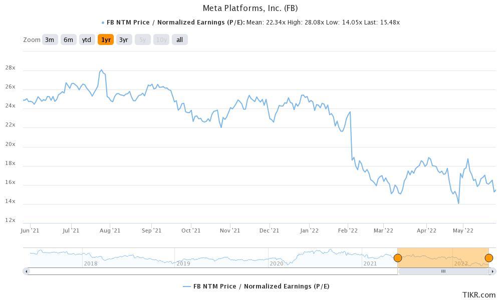 meta platforms is a value stock now