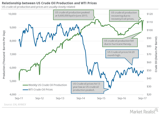 uploads///US weekly crude oil production