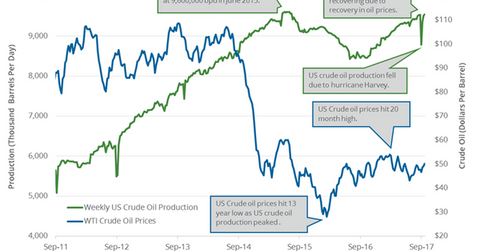 uploads///US weekly crude oil production