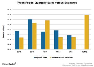 What Analysts Expect from Tyson Foods on the Sales Front