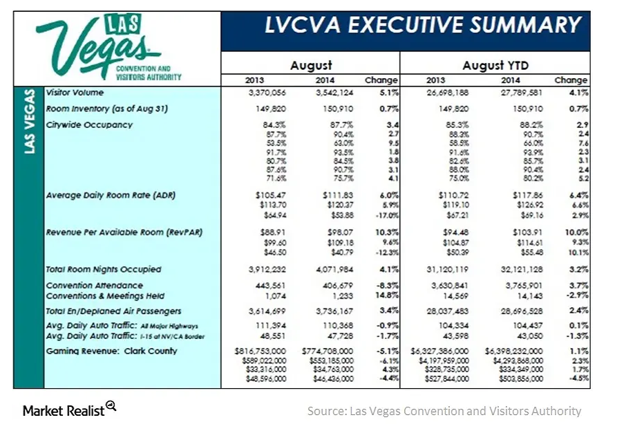 Must-know: Important performance metrics for casino resorts