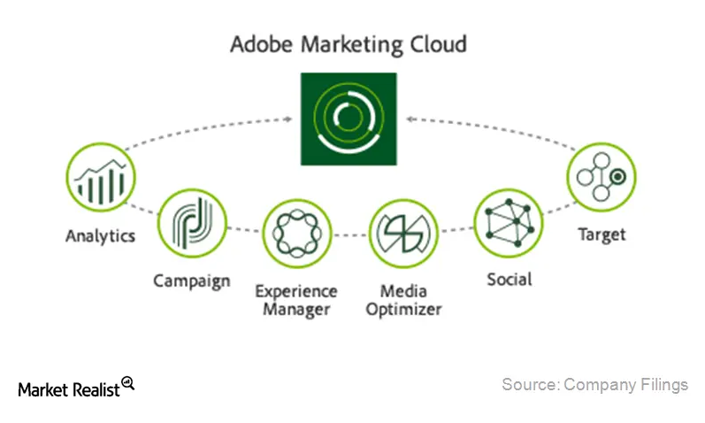 Why Adobe Marketing Cloud ranks the highest amongst its peers