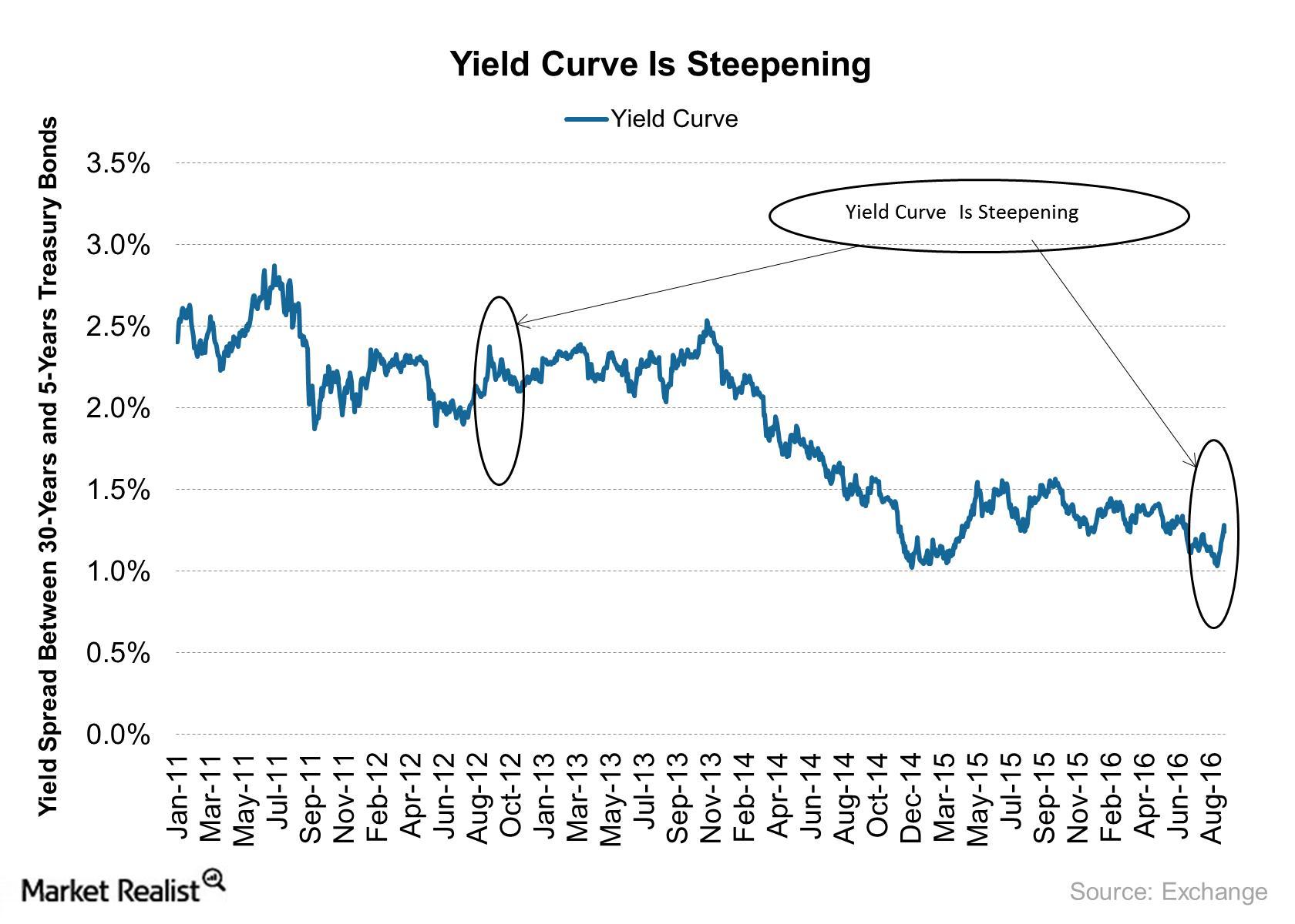 Yield Curve Is Steepening: What Does It Indicate for the Market?