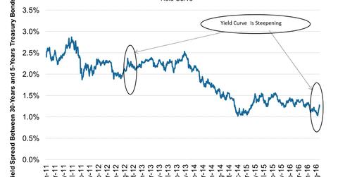 uploads///Yield Curve Is Steepening