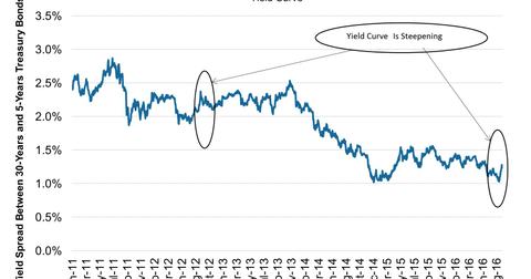 Yield Curve Is Steepening What Does It Indicate For The Market