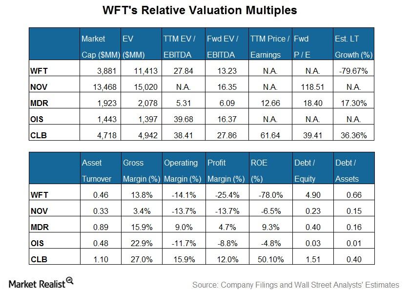 Weatherford International’s Valuation Compared to Its Peers