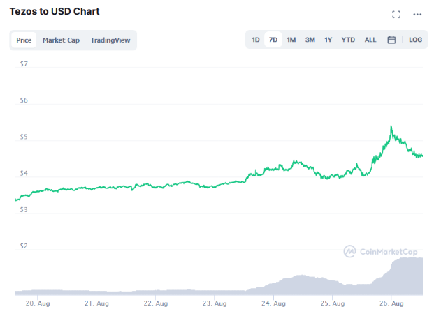 xtz crypto price prediction 2025