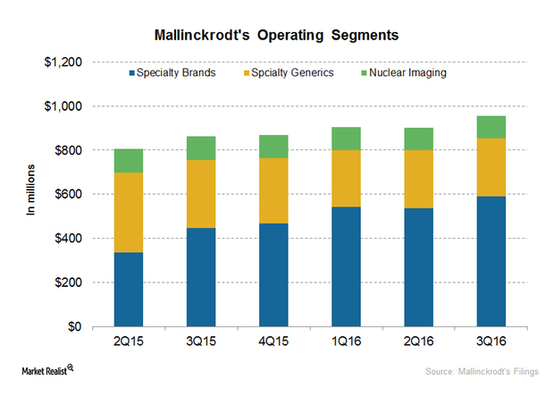 A Look at Mallinckrodt’s Operating Segments