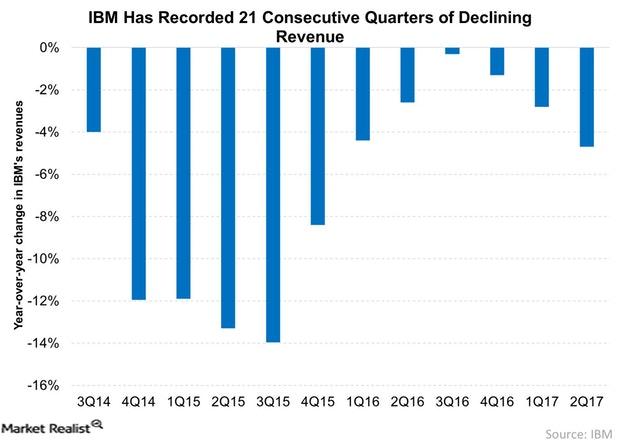 uploads///IBM Has Recorded  Consecutive Quarters of Declining Revenue