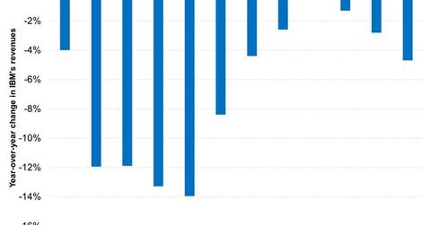 uploads///IBM Has Recorded Consecutive Quarters of Declining Revenue