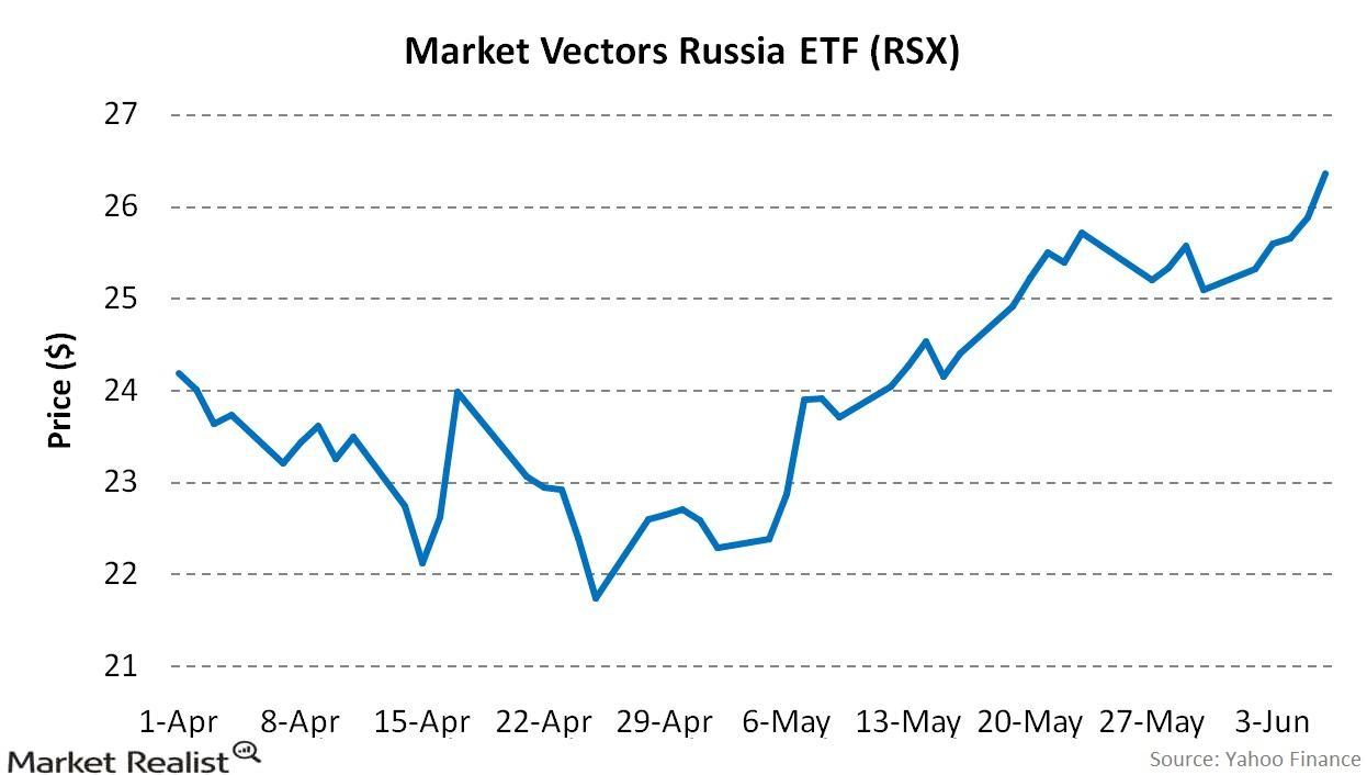 uploads///Market Vectors Russia ETF RSX