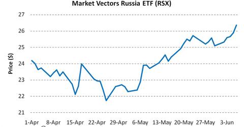 uploads///Market Vectors Russia ETF RSX