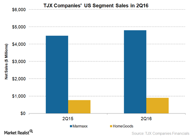 uploads///TJX US segment sales