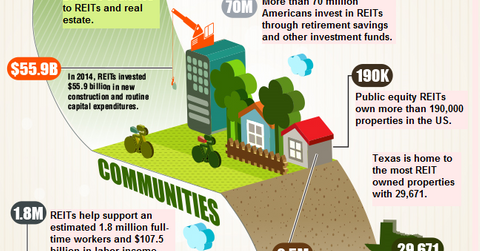 uploads///Economic impact of REITs