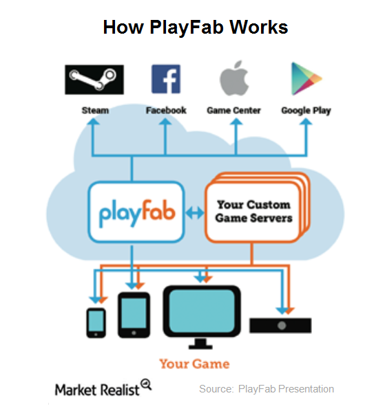 How PlayFab Could Boost Microsoft’s Azure Capabilities in the Cloud?