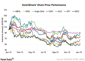 uploads///Share price perf