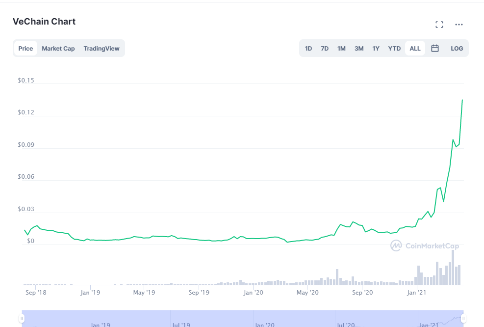 vechain crypto price