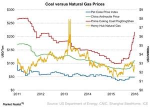 uploads///Coal versus Natural Gas Prices