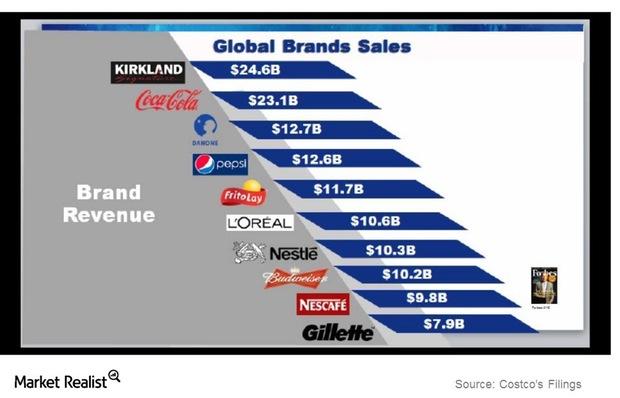 Kirkland Signature: Costco's Key Differentiator in Fiscal 2Q16?