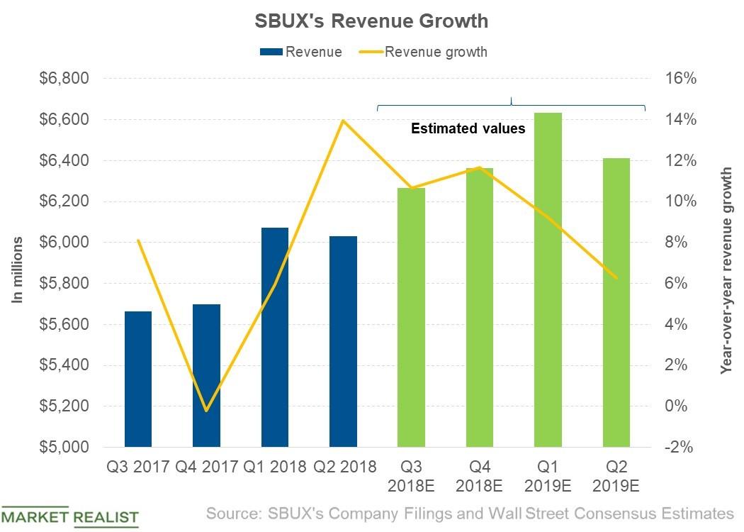 what-analysts-expect-for-starbucks-s-revenue