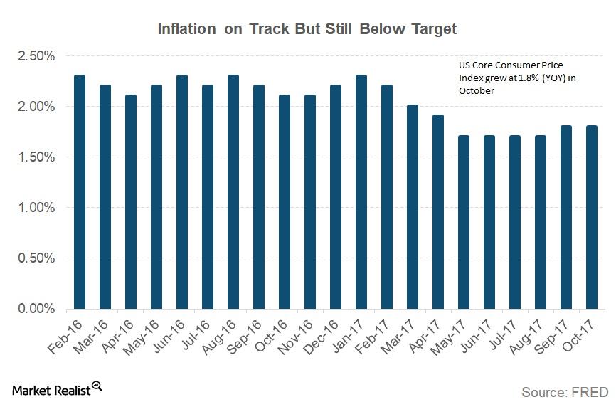 Chart In Focus: The Consumer Price Index Rose In October