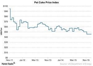 uploads///Pet Coke Price Index