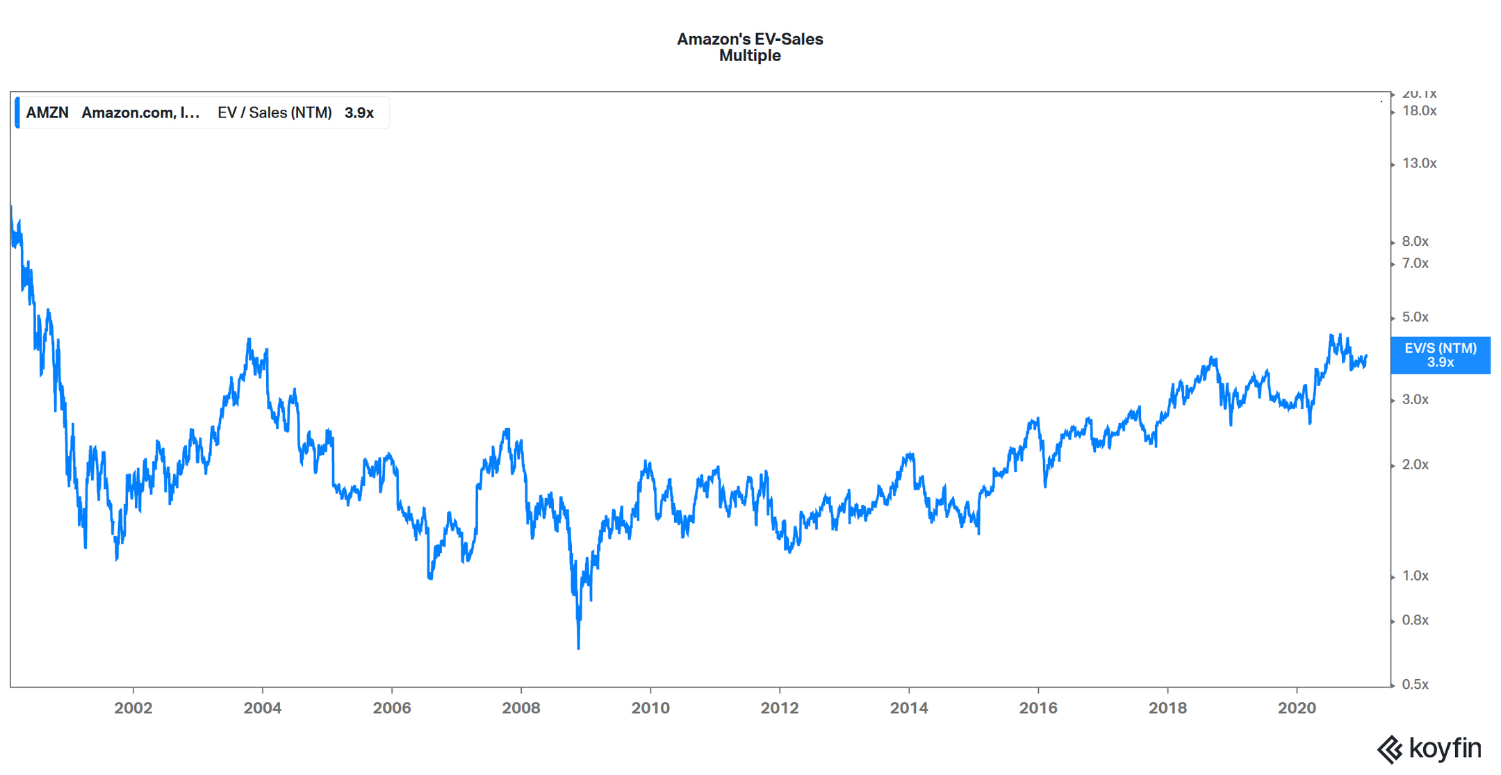 Is Amazon (AMZN) Stock Overvalued After Its Sharp Rally?