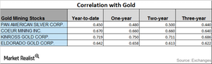 uploads///CORRELATION