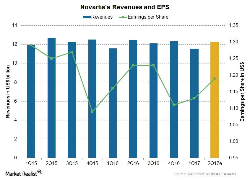 Novartis Stock in 2Q17 How Has It Performed?
