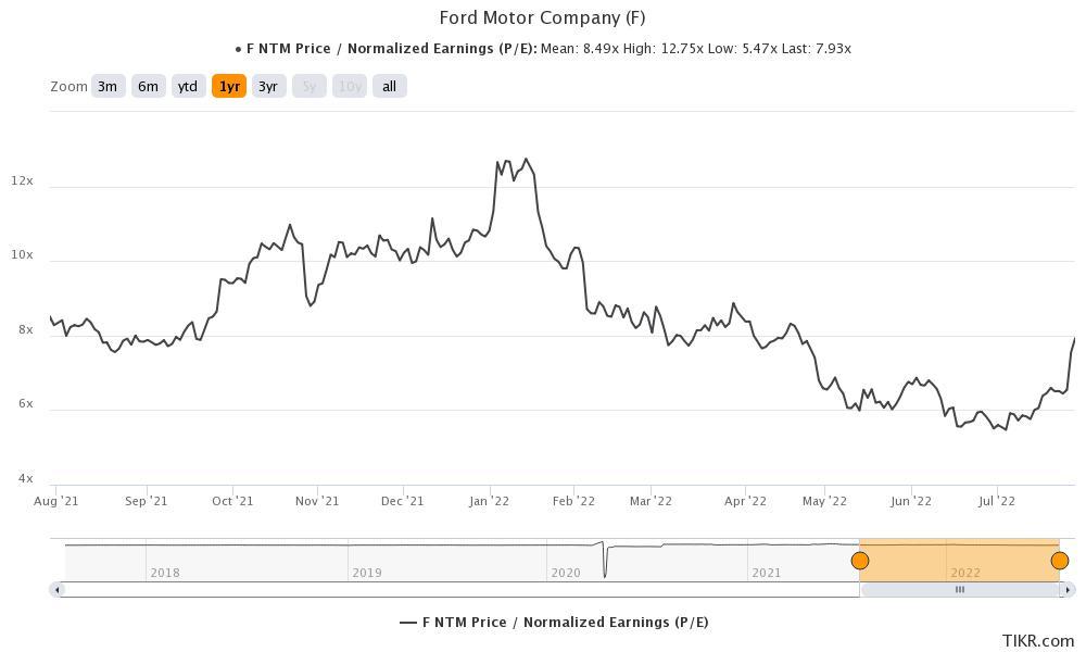 ford motor company f stock valuation