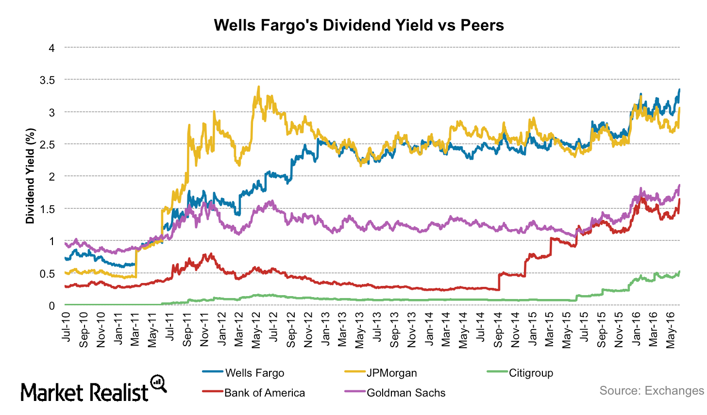 How Wells Fargo Creates Value for Shareholders
