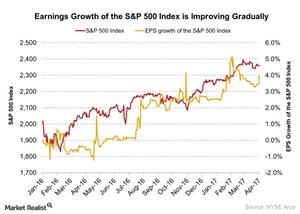 uploads///Earnings Growth of the SP  Index is Improving Gradually