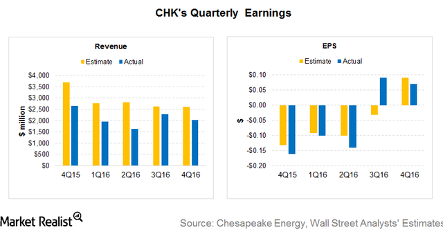 chk earnings estimates