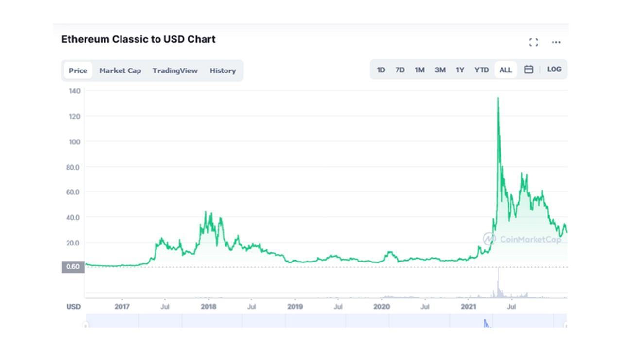 Ethereum Classic price prediction