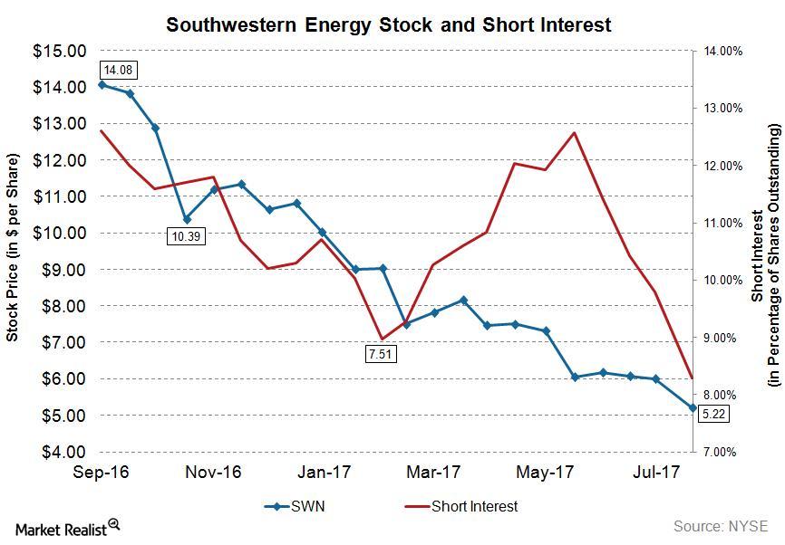 uploads///SWN WU_ Short Interest