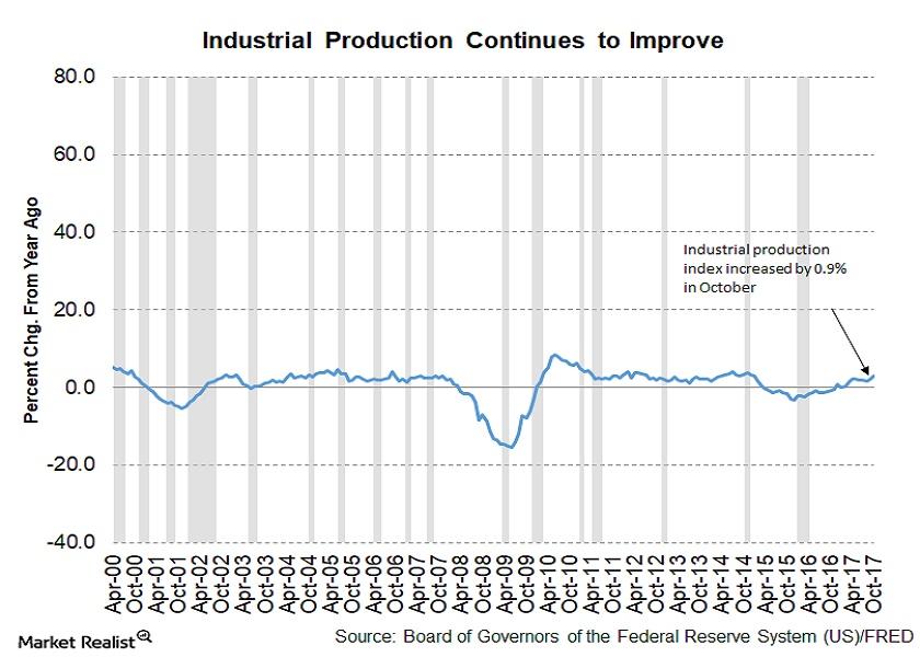 Which Industries Increased Industrial Production in October?