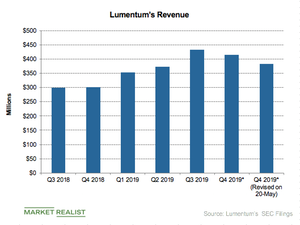 Lumentum Cuts June 2022 Earnings Guidance after Huawei  Ban