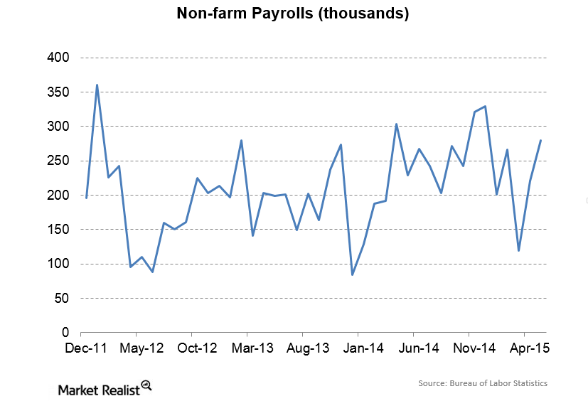 NonFarm Payrolls Increase by 280,000 in May