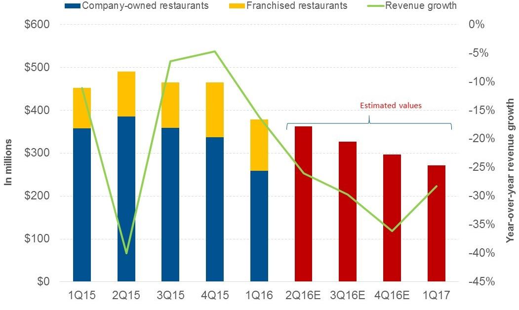 why-did-wendy-s-revenue-fall-in-1q16