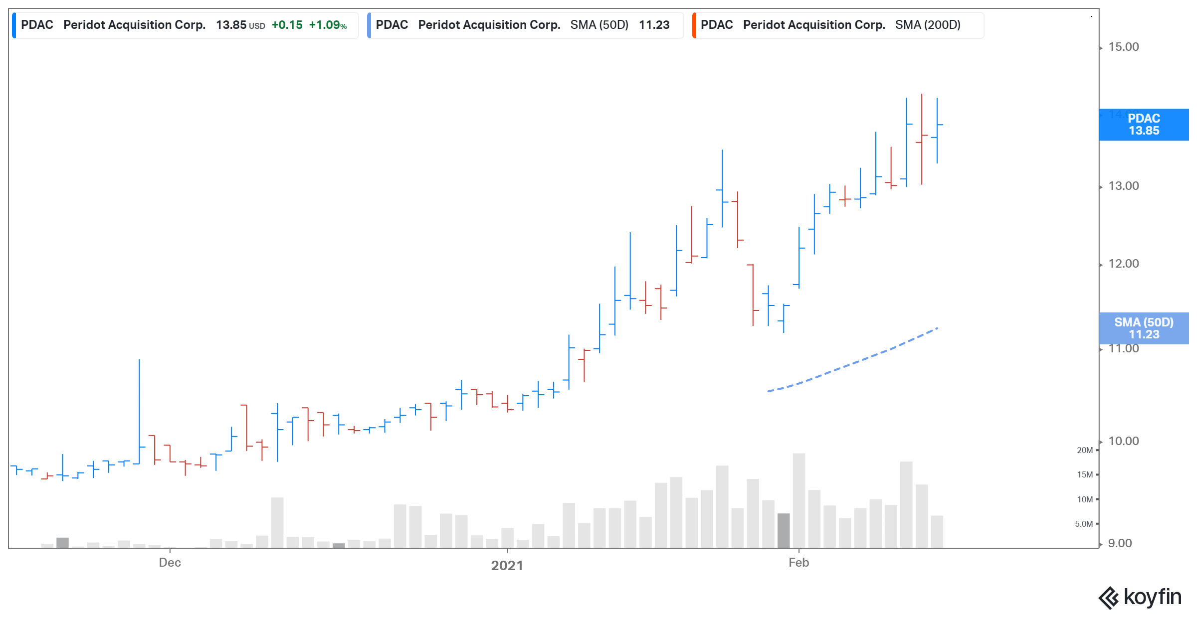 pdac stock price performance