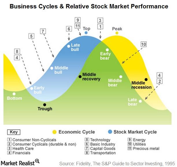 Phases Of Business Cycle Graph