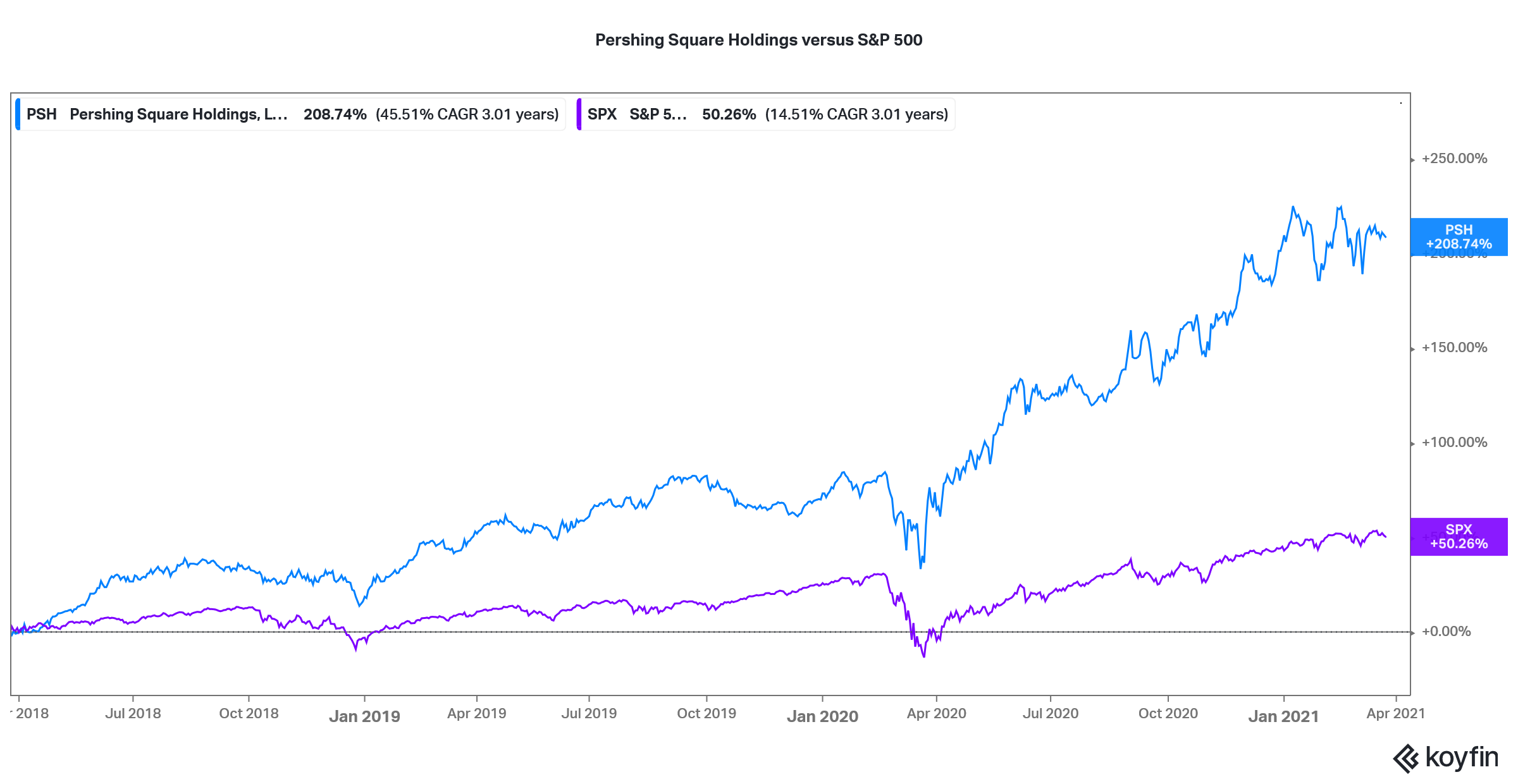 ackmans pershing square holdings stock