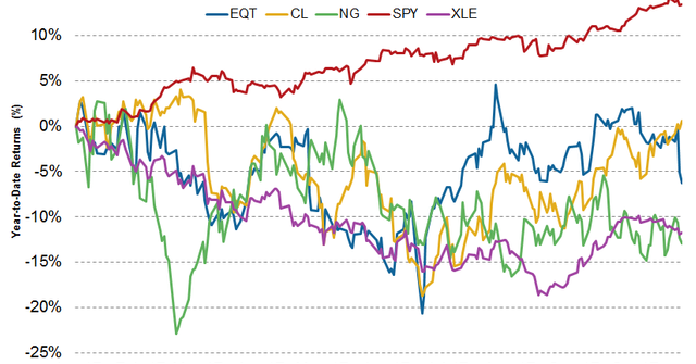 eqt stock news