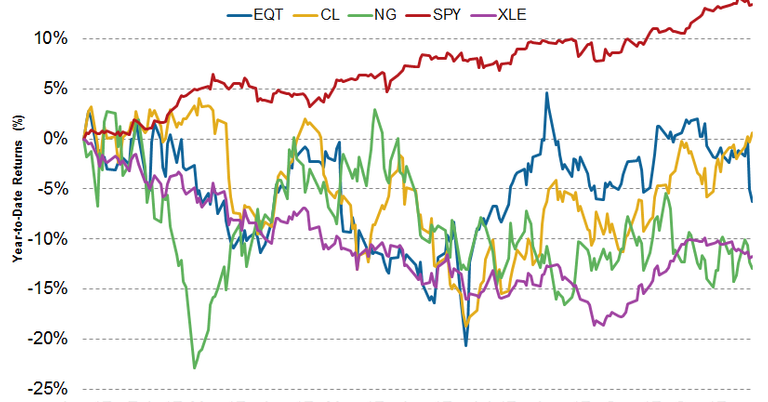 eqt stock news