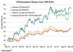 uploads/// TIPS ETF