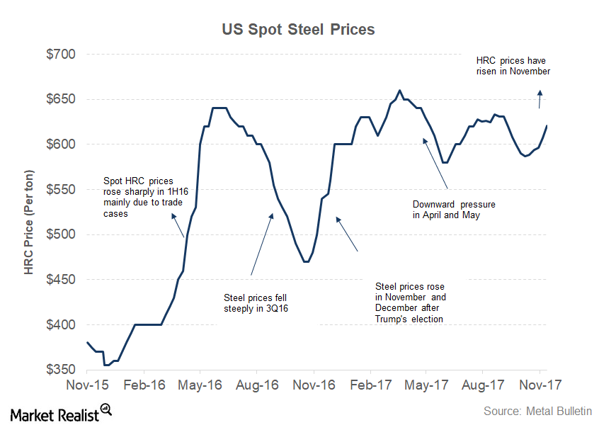 US Steel Prices HRC Bounces Back after Price Hikes