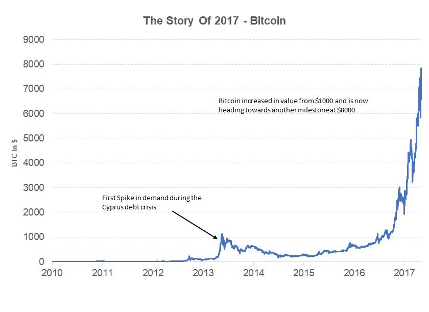 when did bitcoin started