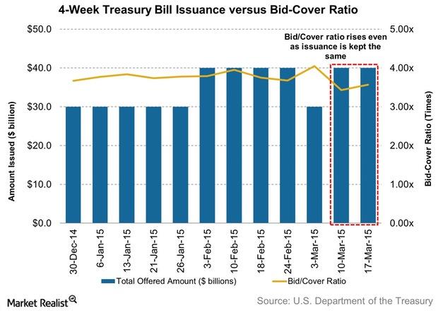 Demand Returns for Four-Week Treasury Bills Auction