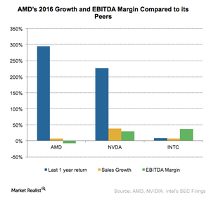 uploads///A_Semiconductors_AMD_Growth and EBITDA Margin of AMD and peers