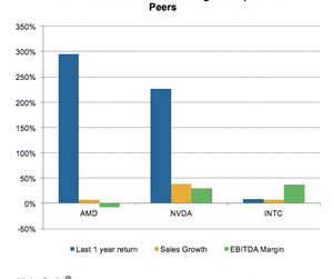 uploads///A_Semiconductors_AMD_Growth and EBITDA Margin of AMD and peers